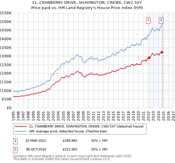 11, CRANBERRY DRIVE, SHAVINGTON, CREWE, CW2 5XY: Price paid vs HM Land Registry's House Price Index