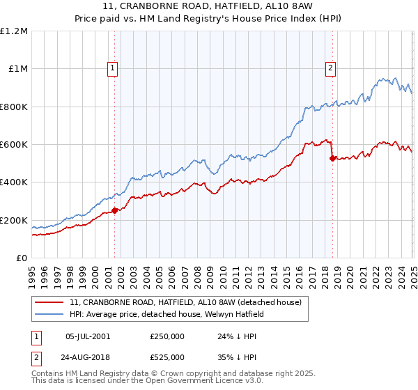 11, CRANBORNE ROAD, HATFIELD, AL10 8AW: Price paid vs HM Land Registry's House Price Index