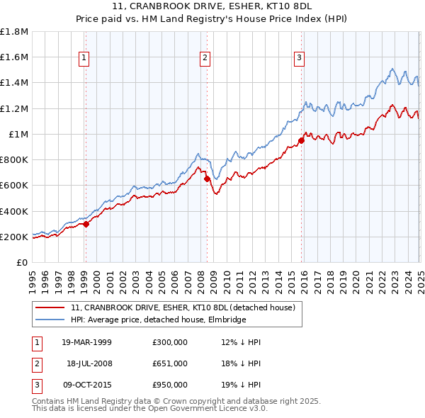 11, CRANBROOK DRIVE, ESHER, KT10 8DL: Price paid vs HM Land Registry's House Price Index