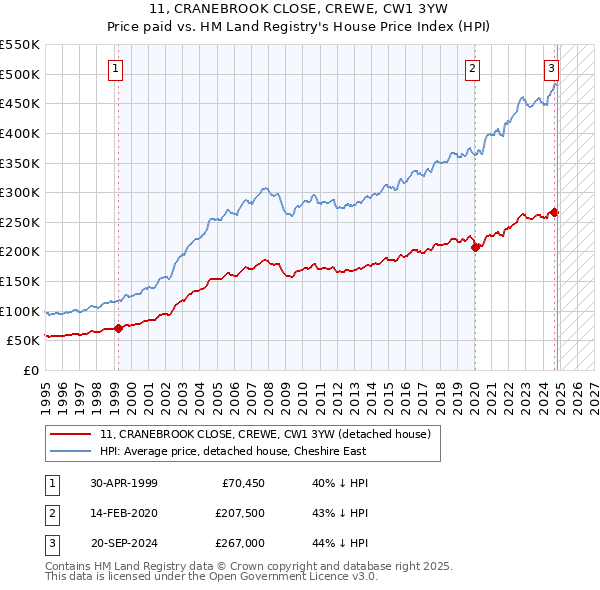 11, CRANEBROOK CLOSE, CREWE, CW1 3YW: Price paid vs HM Land Registry's House Price Index