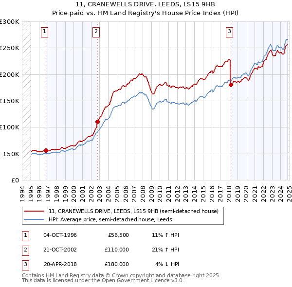 11, CRANEWELLS DRIVE, LEEDS, LS15 9HB: Price paid vs HM Land Registry's House Price Index