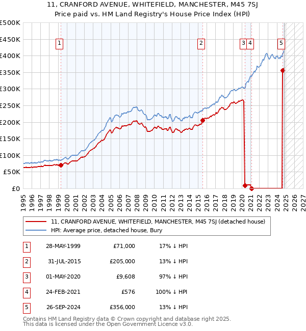 11, CRANFORD AVENUE, WHITEFIELD, MANCHESTER, M45 7SJ: Price paid vs HM Land Registry's House Price Index