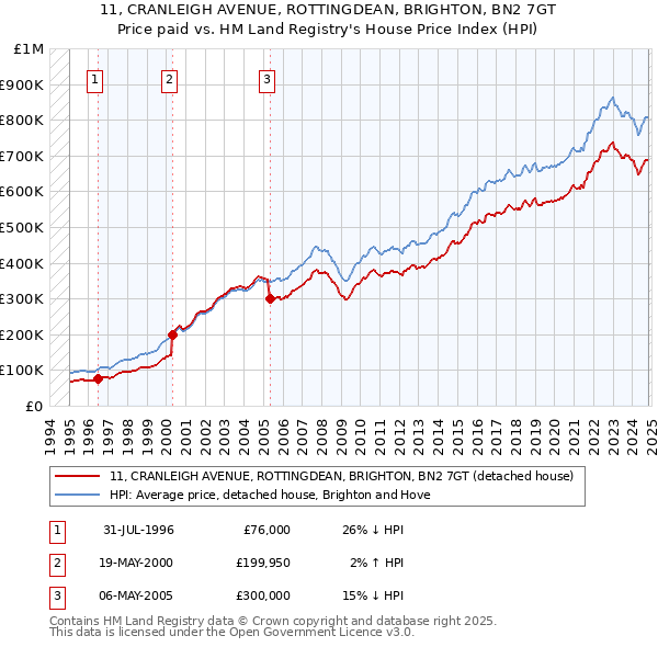 11, CRANLEIGH AVENUE, ROTTINGDEAN, BRIGHTON, BN2 7GT: Price paid vs HM Land Registry's House Price Index