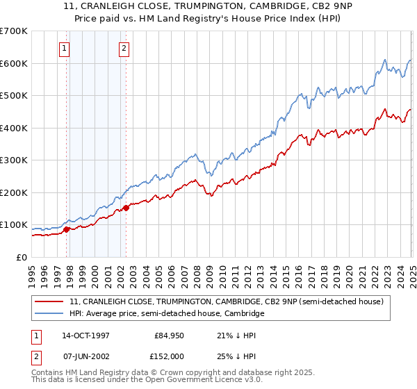 11, CRANLEIGH CLOSE, TRUMPINGTON, CAMBRIDGE, CB2 9NP: Price paid vs HM Land Registry's House Price Index