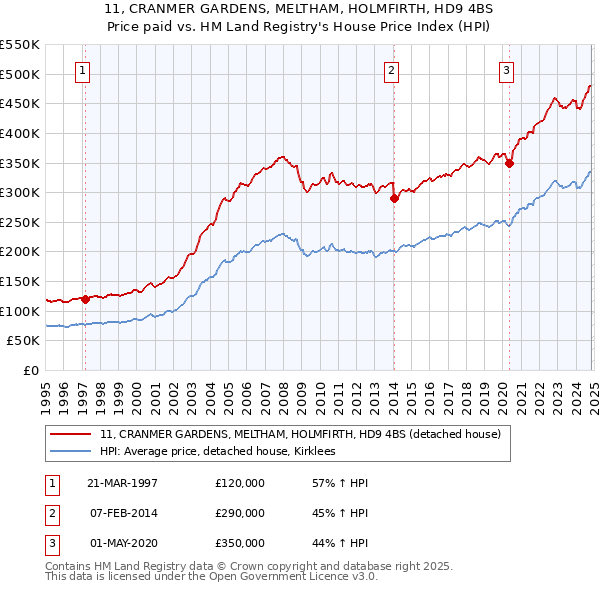 11, CRANMER GARDENS, MELTHAM, HOLMFIRTH, HD9 4BS: Price paid vs HM Land Registry's House Price Index