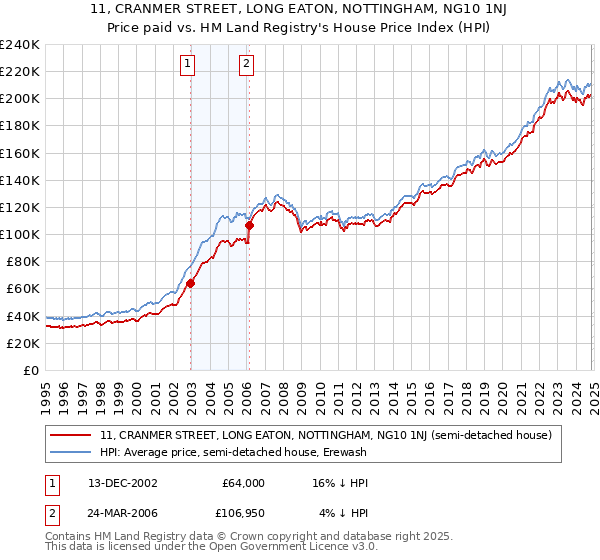 11, CRANMER STREET, LONG EATON, NOTTINGHAM, NG10 1NJ: Price paid vs HM Land Registry's House Price Index