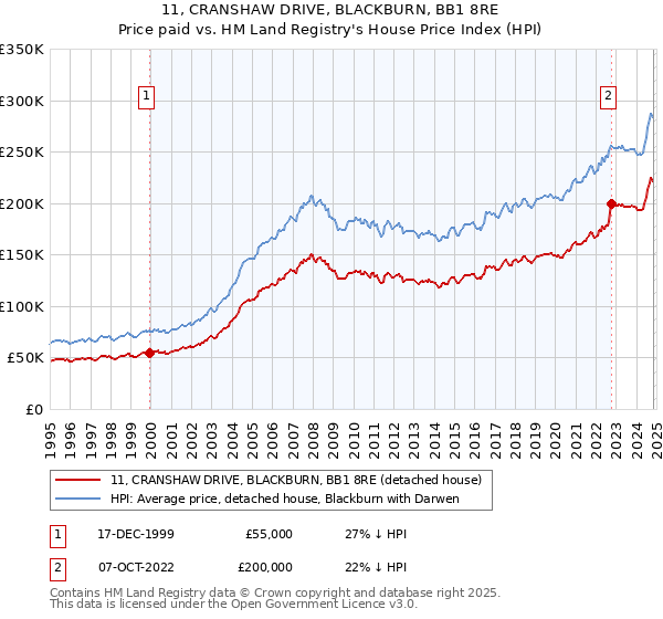 11, CRANSHAW DRIVE, BLACKBURN, BB1 8RE: Price paid vs HM Land Registry's House Price Index