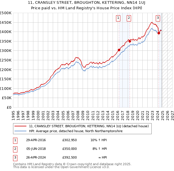 11, CRANSLEY STREET, BROUGHTON, KETTERING, NN14 1UJ: Price paid vs HM Land Registry's House Price Index