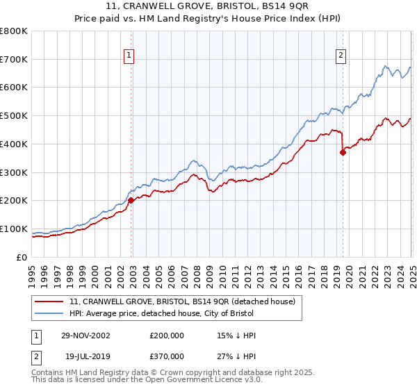 11, CRANWELL GROVE, BRISTOL, BS14 9QR: Price paid vs HM Land Registry's House Price Index