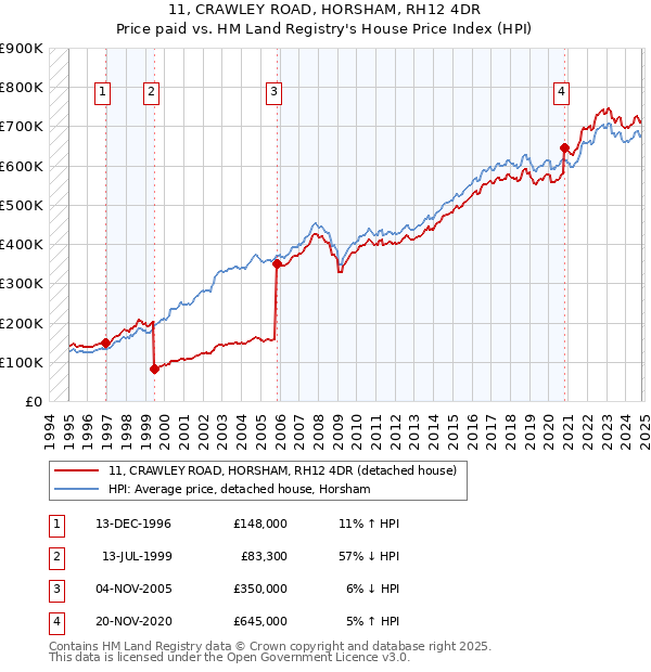 11, CRAWLEY ROAD, HORSHAM, RH12 4DR: Price paid vs HM Land Registry's House Price Index