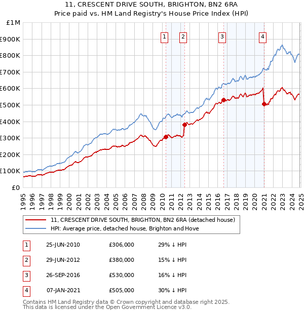 11, CRESCENT DRIVE SOUTH, BRIGHTON, BN2 6RA: Price paid vs HM Land Registry's House Price Index