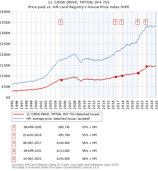 11, CREW DRIVE, TIPTON, DY4 7SS: Price paid vs HM Land Registry's House Price Index