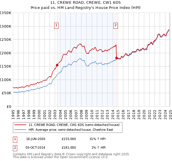 11, CREWE ROAD, CREWE, CW1 6DS: Price paid vs HM Land Registry's House Price Index