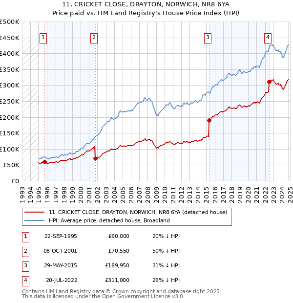 11, CRICKET CLOSE, DRAYTON, NORWICH, NR8 6YA: Price paid vs HM Land Registry's House Price Index