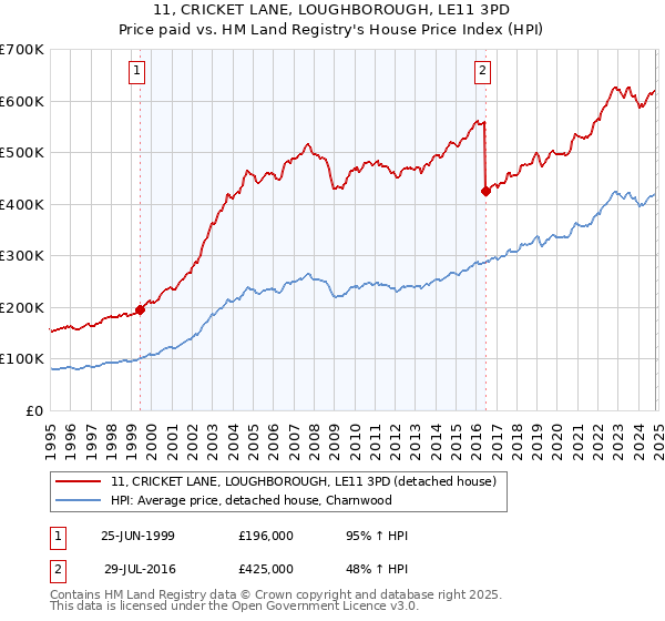 11, CRICKET LANE, LOUGHBOROUGH, LE11 3PD: Price paid vs HM Land Registry's House Price Index