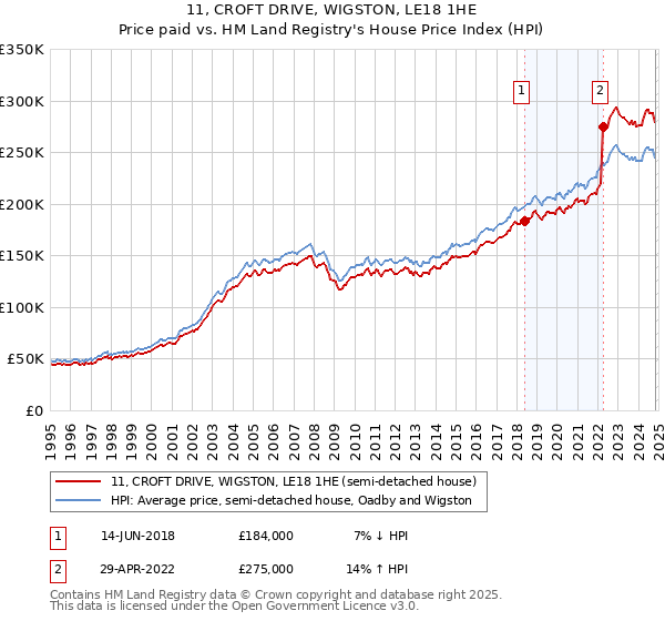 11, CROFT DRIVE, WIGSTON, LE18 1HE: Price paid vs HM Land Registry's House Price Index