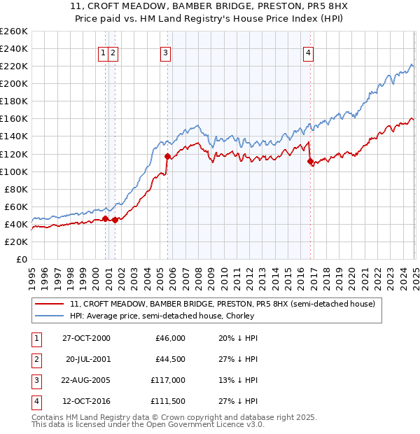 11, CROFT MEADOW, BAMBER BRIDGE, PRESTON, PR5 8HX: Price paid vs HM Land Registry's House Price Index