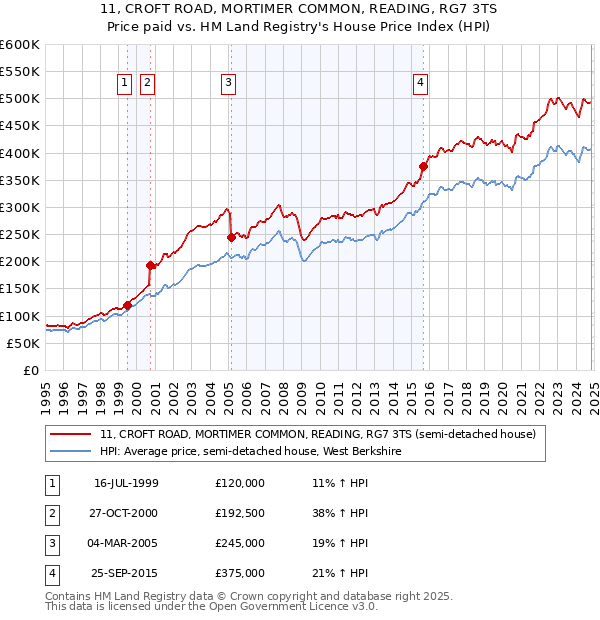 11, CROFT ROAD, MORTIMER COMMON, READING, RG7 3TS: Price paid vs HM Land Registry's House Price Index