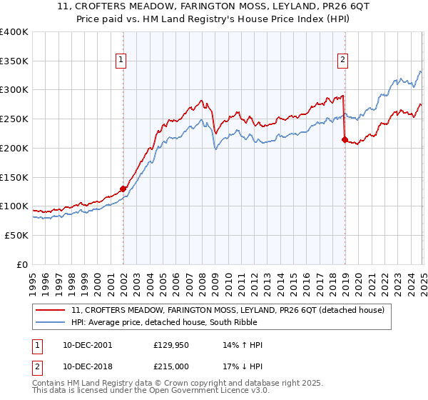 11, CROFTERS MEADOW, FARINGTON MOSS, LEYLAND, PR26 6QT: Price paid vs HM Land Registry's House Price Index