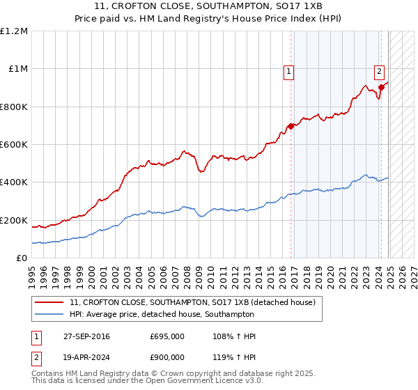 11, CROFTON CLOSE, SOUTHAMPTON, SO17 1XB: Price paid vs HM Land Registry's House Price Index