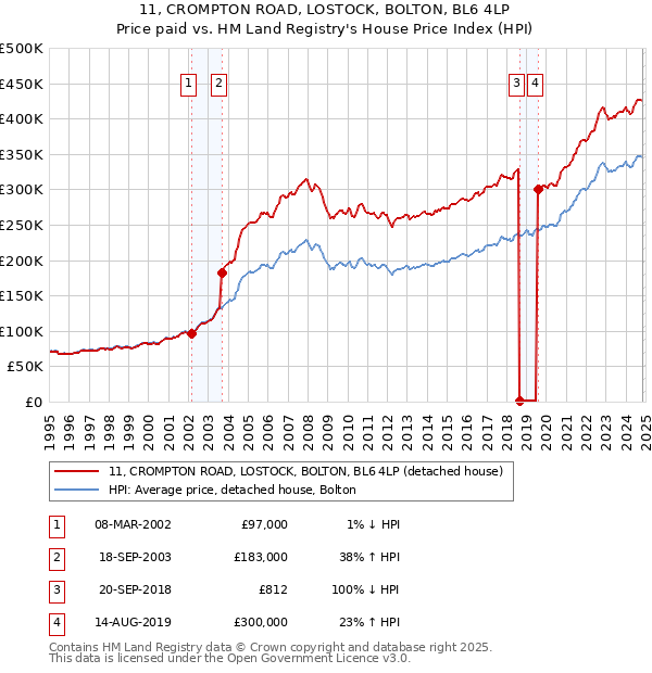 11, CROMPTON ROAD, LOSTOCK, BOLTON, BL6 4LP: Price paid vs HM Land Registry's House Price Index