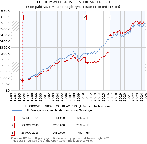 11, CROMWELL GROVE, CATERHAM, CR3 5JH: Price paid vs HM Land Registry's House Price Index