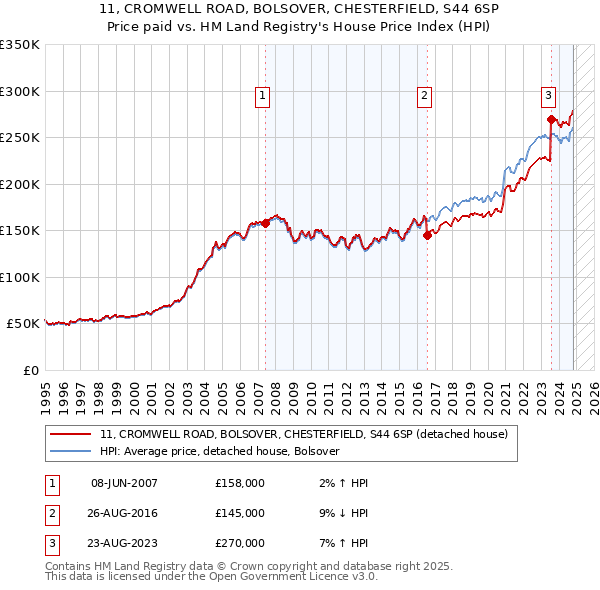 11, CROMWELL ROAD, BOLSOVER, CHESTERFIELD, S44 6SP: Price paid vs HM Land Registry's House Price Index