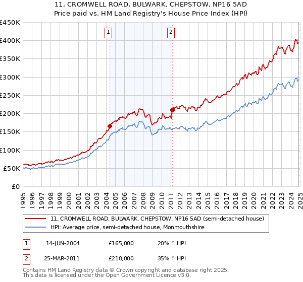 11, CROMWELL ROAD, BULWARK, CHEPSTOW, NP16 5AD: Price paid vs HM Land Registry's House Price Index