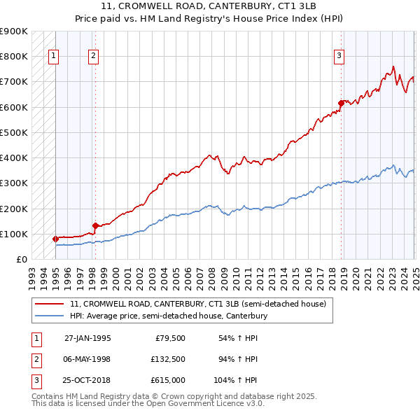 11, CROMWELL ROAD, CANTERBURY, CT1 3LB: Price paid vs HM Land Registry's House Price Index