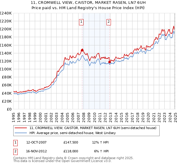 11, CROMWELL VIEW, CAISTOR, MARKET RASEN, LN7 6UH: Price paid vs HM Land Registry's House Price Index