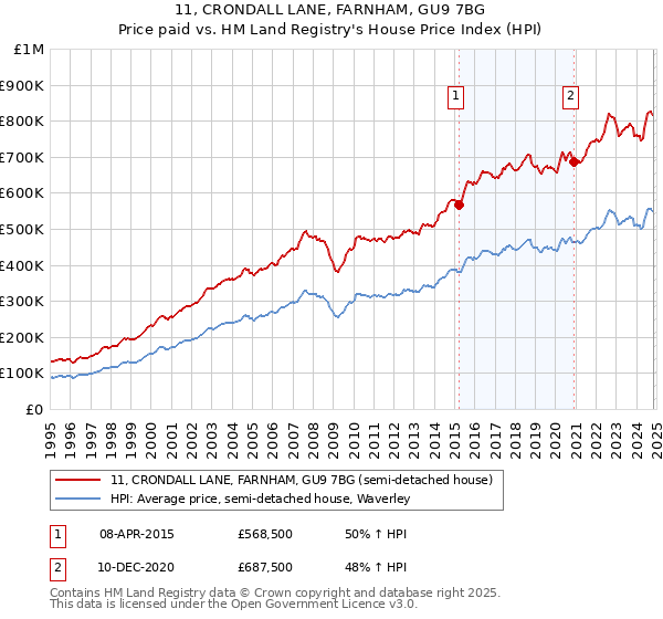 11, CRONDALL LANE, FARNHAM, GU9 7BG: Price paid vs HM Land Registry's House Price Index