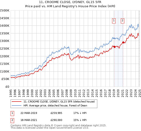 11, CROOME CLOSE, LYDNEY, GL15 5FR: Price paid vs HM Land Registry's House Price Index