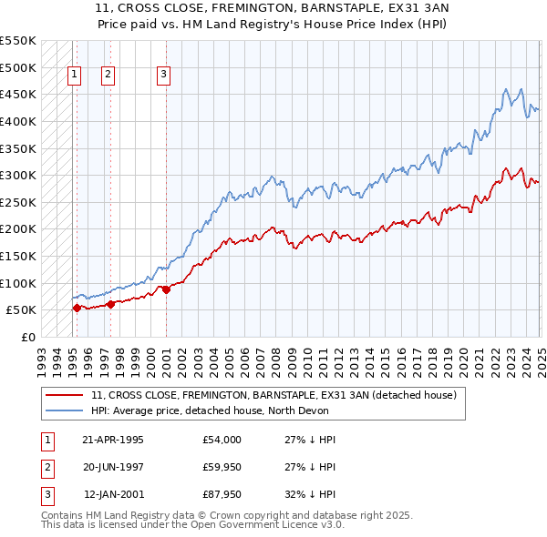 11, CROSS CLOSE, FREMINGTON, BARNSTAPLE, EX31 3AN: Price paid vs HM Land Registry's House Price Index