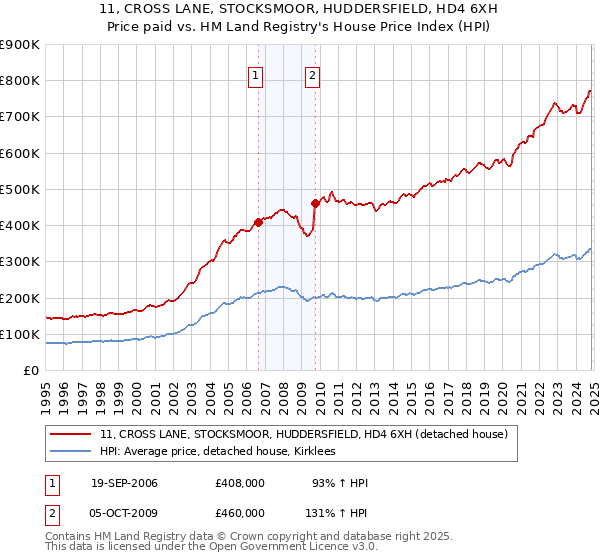 11, CROSS LANE, STOCKSMOOR, HUDDERSFIELD, HD4 6XH: Price paid vs HM Land Registry's House Price Index