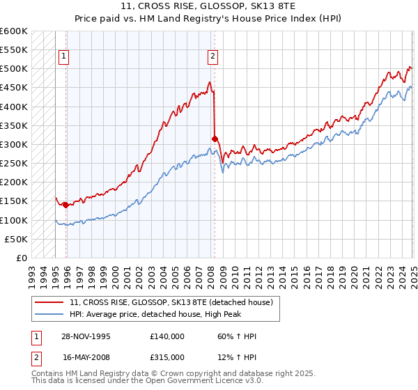 11, CROSS RISE, GLOSSOP, SK13 8TE: Price paid vs HM Land Registry's House Price Index