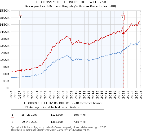 11, CROSS STREET, LIVERSEDGE, WF15 7AB: Price paid vs HM Land Registry's House Price Index