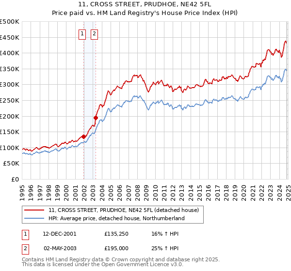 11, CROSS STREET, PRUDHOE, NE42 5FL: Price paid vs HM Land Registry's House Price Index