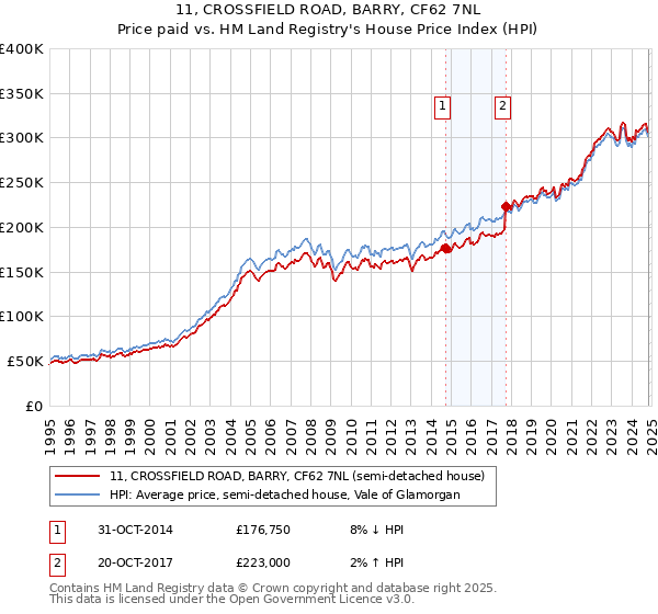 11, CROSSFIELD ROAD, BARRY, CF62 7NL: Price paid vs HM Land Registry's House Price Index