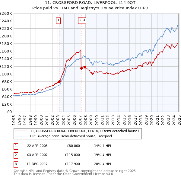 11, CROSSFORD ROAD, LIVERPOOL, L14 9QT: Price paid vs HM Land Registry's House Price Index