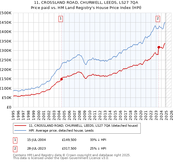 11, CROSSLAND ROAD, CHURWELL, LEEDS, LS27 7QA: Price paid vs HM Land Registry's House Price Index