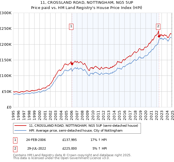 11, CROSSLAND ROAD, NOTTINGHAM, NG5 5UP: Price paid vs HM Land Registry's House Price Index