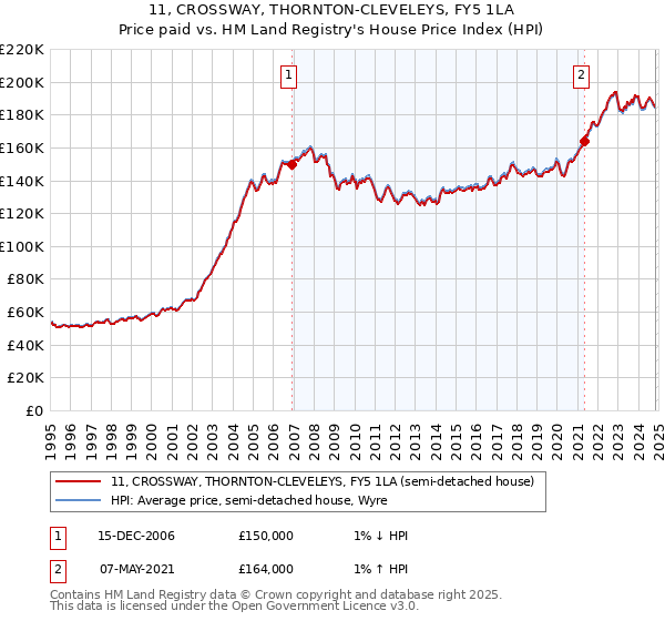 11, CROSSWAY, THORNTON-CLEVELEYS, FY5 1LA: Price paid vs HM Land Registry's House Price Index