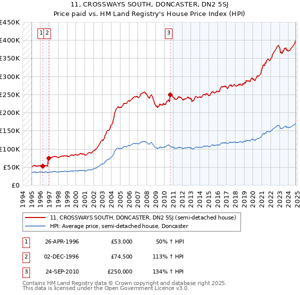 11, CROSSWAYS SOUTH, DONCASTER, DN2 5SJ: Price paid vs HM Land Registry's House Price Index