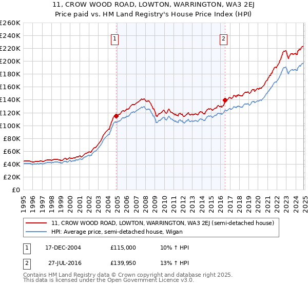 11, CROW WOOD ROAD, LOWTON, WARRINGTON, WA3 2EJ: Price paid vs HM Land Registry's House Price Index