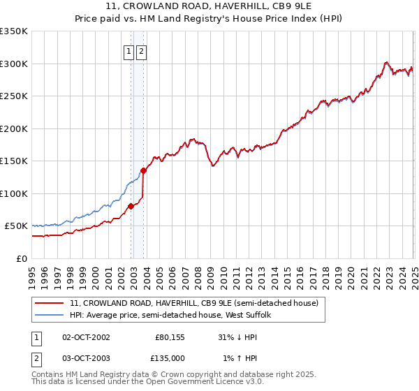 11, CROWLAND ROAD, HAVERHILL, CB9 9LE: Price paid vs HM Land Registry's House Price Index