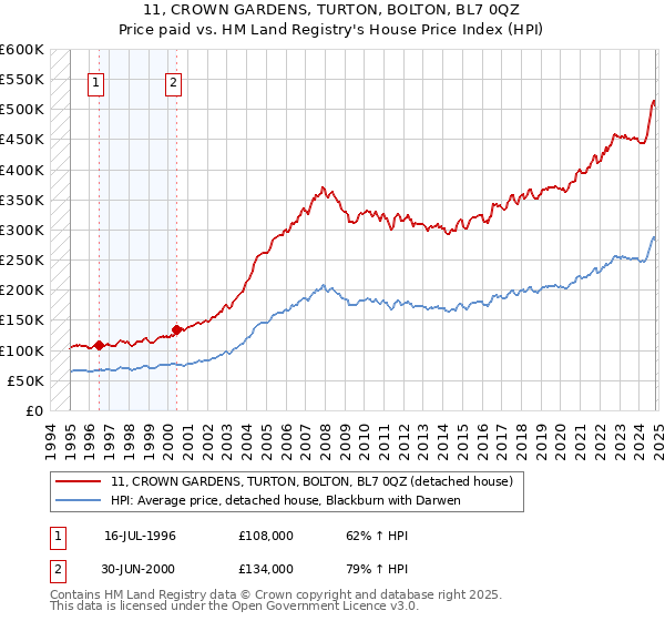 11, CROWN GARDENS, TURTON, BOLTON, BL7 0QZ: Price paid vs HM Land Registry's House Price Index