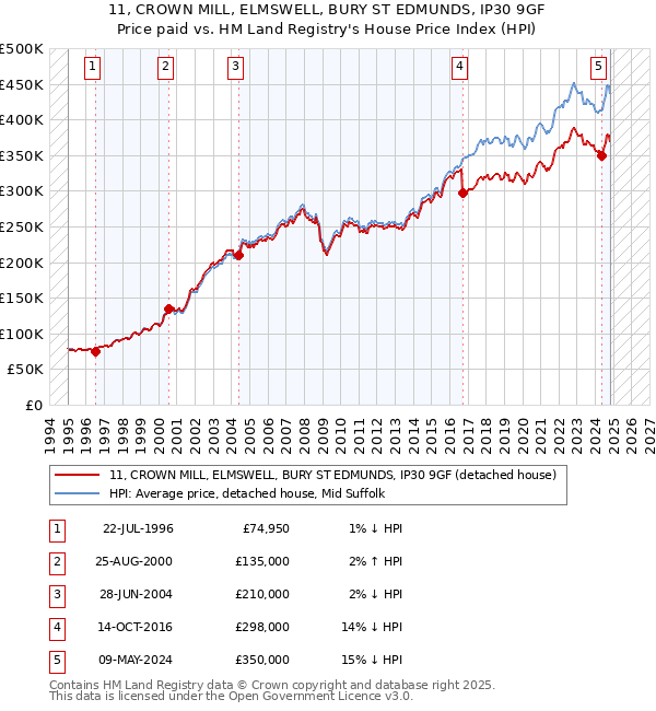 11, CROWN MILL, ELMSWELL, BURY ST EDMUNDS, IP30 9GF: Price paid vs HM Land Registry's House Price Index