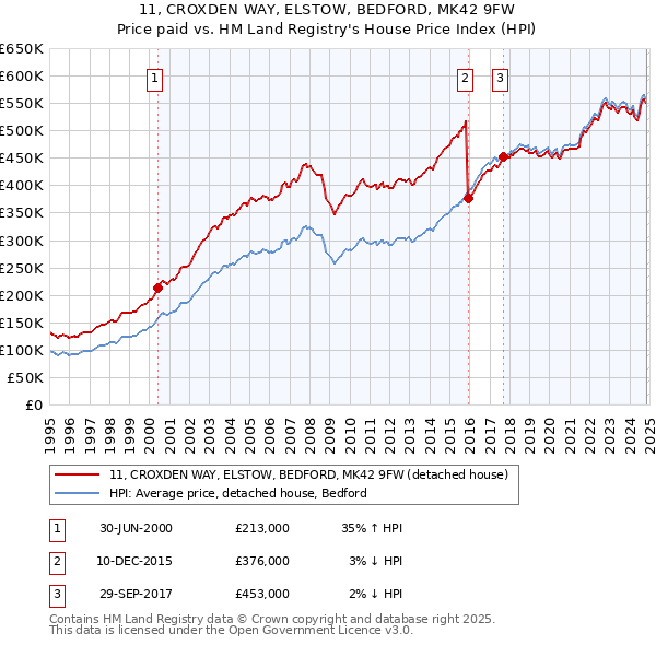 11, CROXDEN WAY, ELSTOW, BEDFORD, MK42 9FW: Price paid vs HM Land Registry's House Price Index