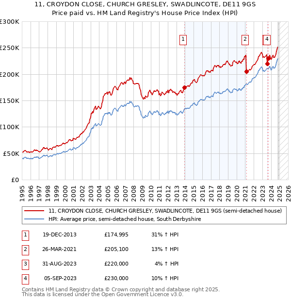 11, CROYDON CLOSE, CHURCH GRESLEY, SWADLINCOTE, DE11 9GS: Price paid vs HM Land Registry's House Price Index