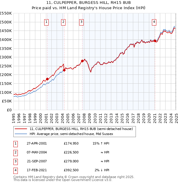 11, CULPEPPER, BURGESS HILL, RH15 8UB: Price paid vs HM Land Registry's House Price Index